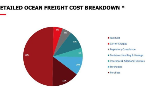 What factors affect shipping costs from China to various global destinations?